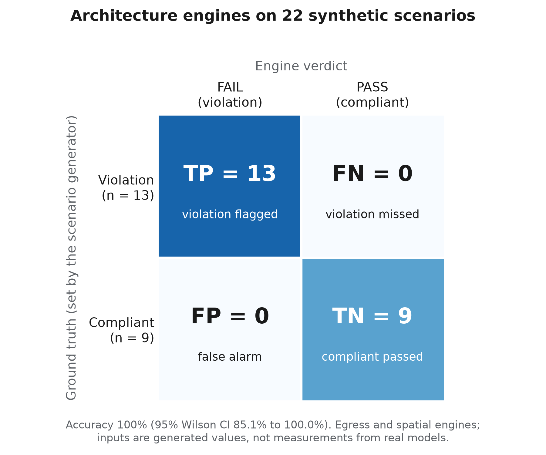 Confusion matrix for the architecture engines (13 TP, 9 TN, 0 FP, 0 FN).