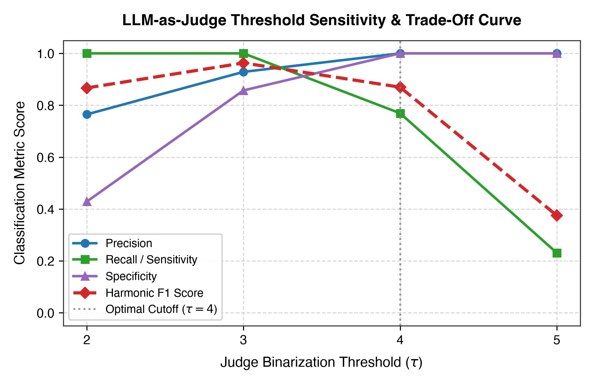 Judge threshold sweep over simulated ratings. Illustrative only.