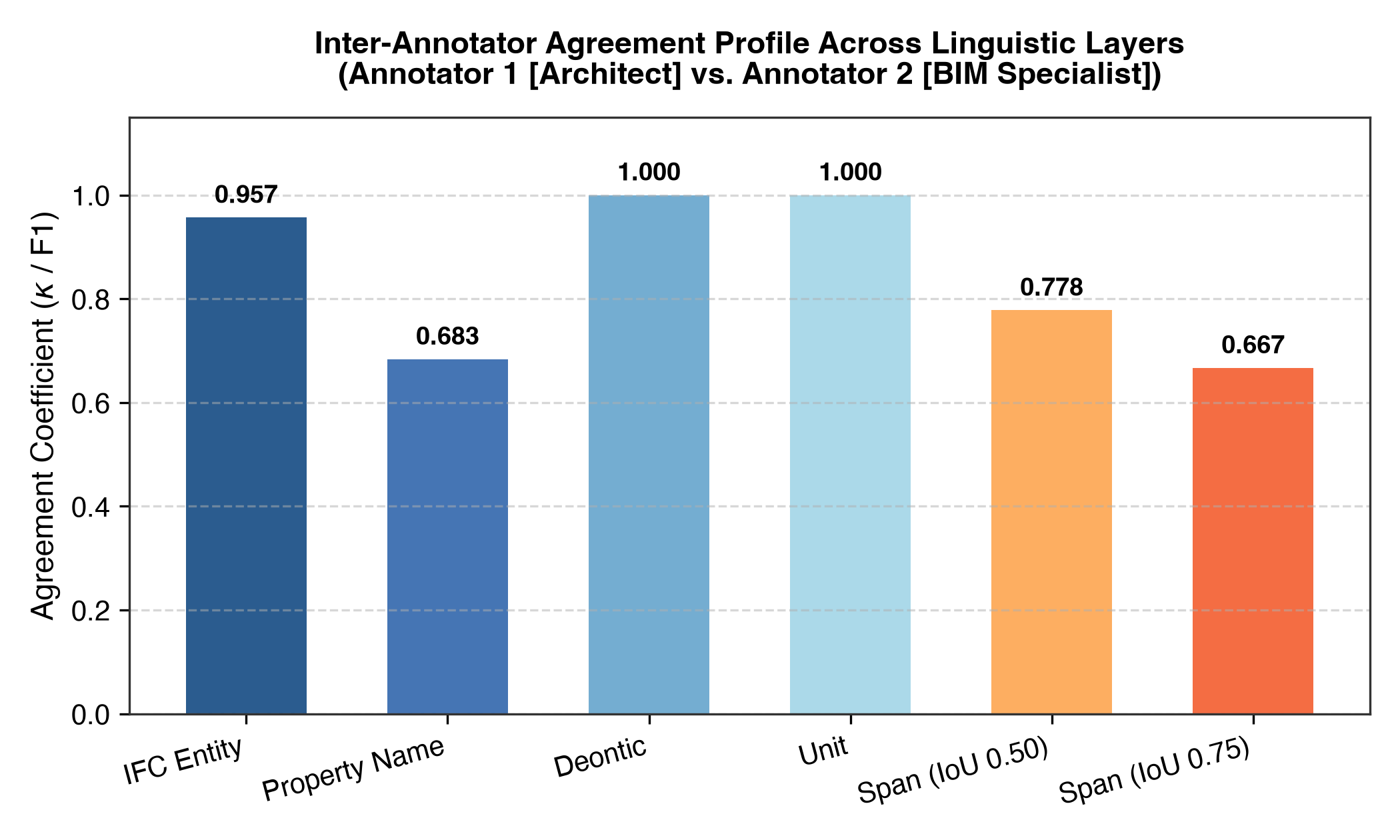 Simulated IAA profile. Not a measurement of human agreement.